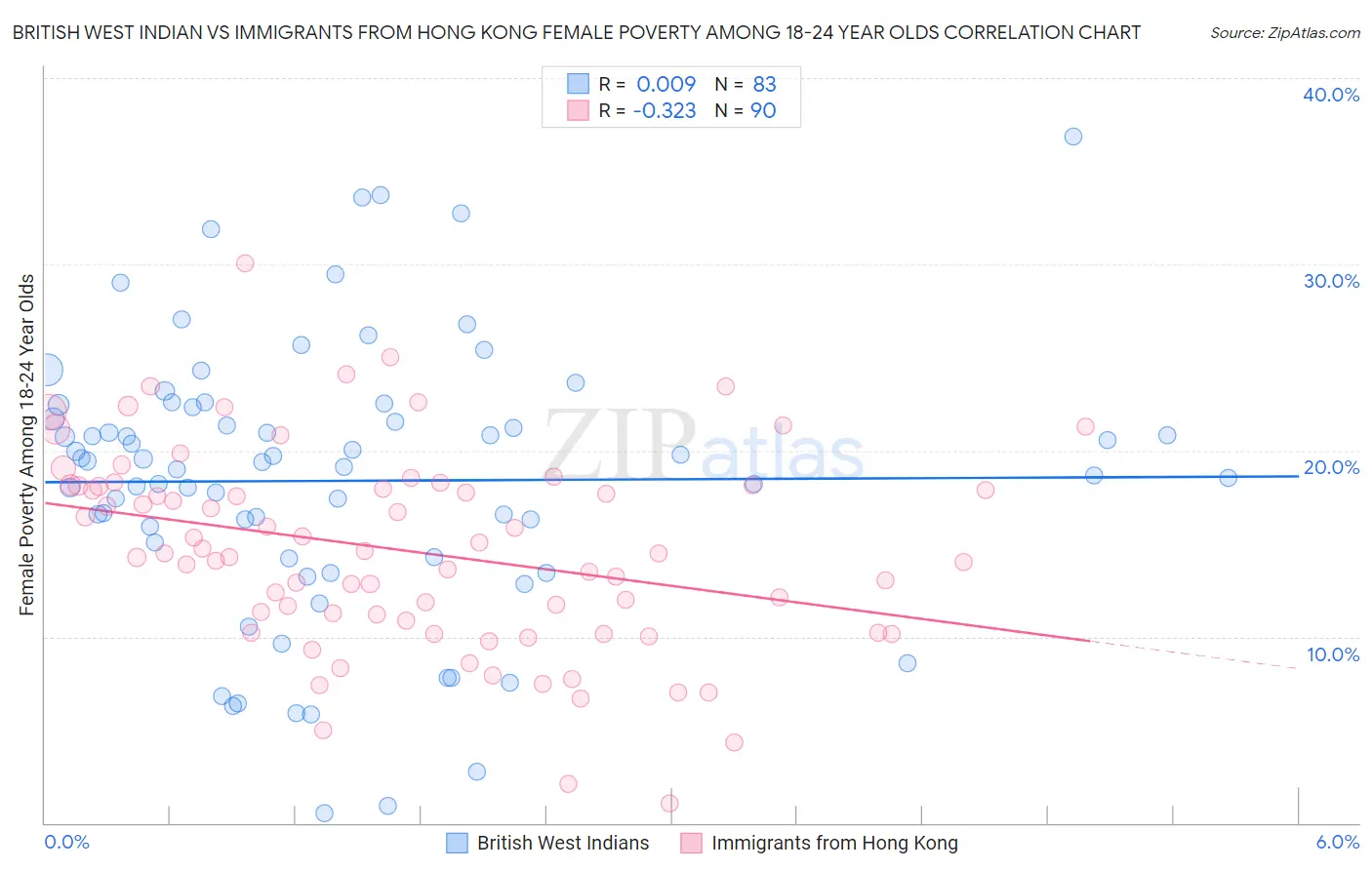British West Indian vs Immigrants from Hong Kong Female Poverty Among 18-24 Year Olds