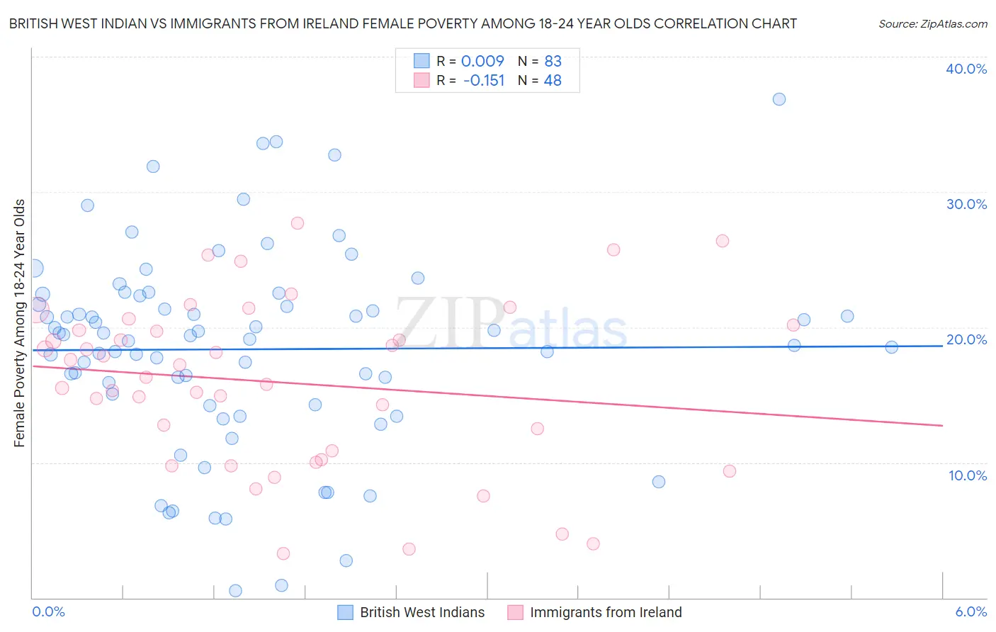 British West Indian vs Immigrants from Ireland Female Poverty Among 18-24 Year Olds