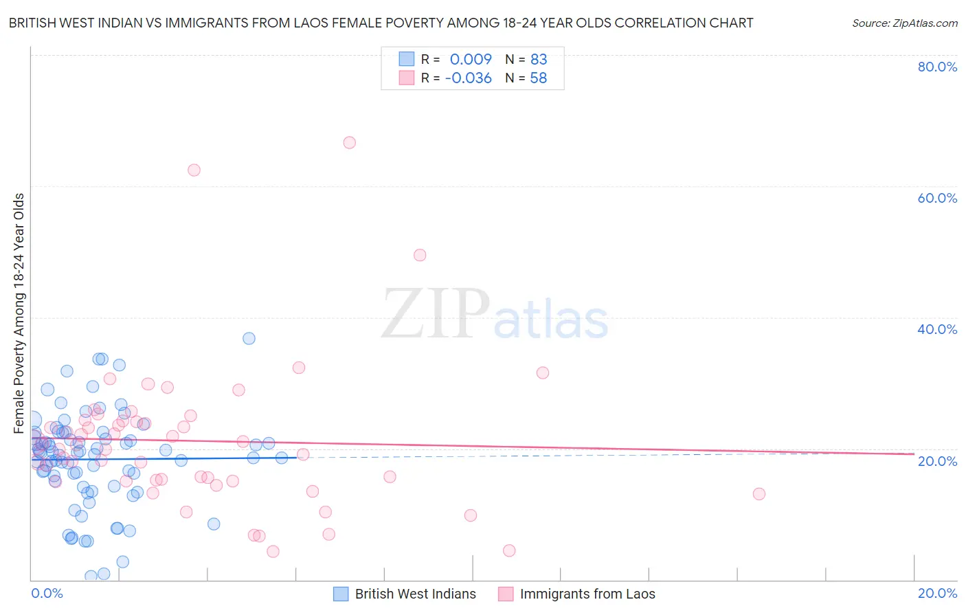 British West Indian vs Immigrants from Laos Female Poverty Among 18-24 Year Olds