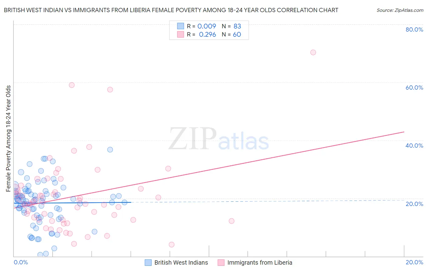 British West Indian vs Immigrants from Liberia Female Poverty Among 18-24 Year Olds