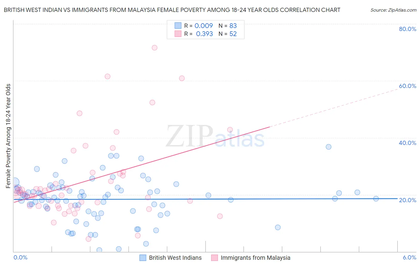 British West Indian vs Immigrants from Malaysia Female Poverty Among 18-24 Year Olds