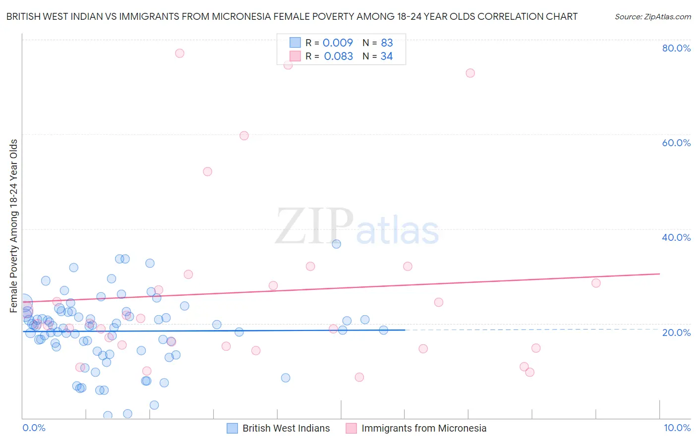 British West Indian vs Immigrants from Micronesia Female Poverty Among 18-24 Year Olds