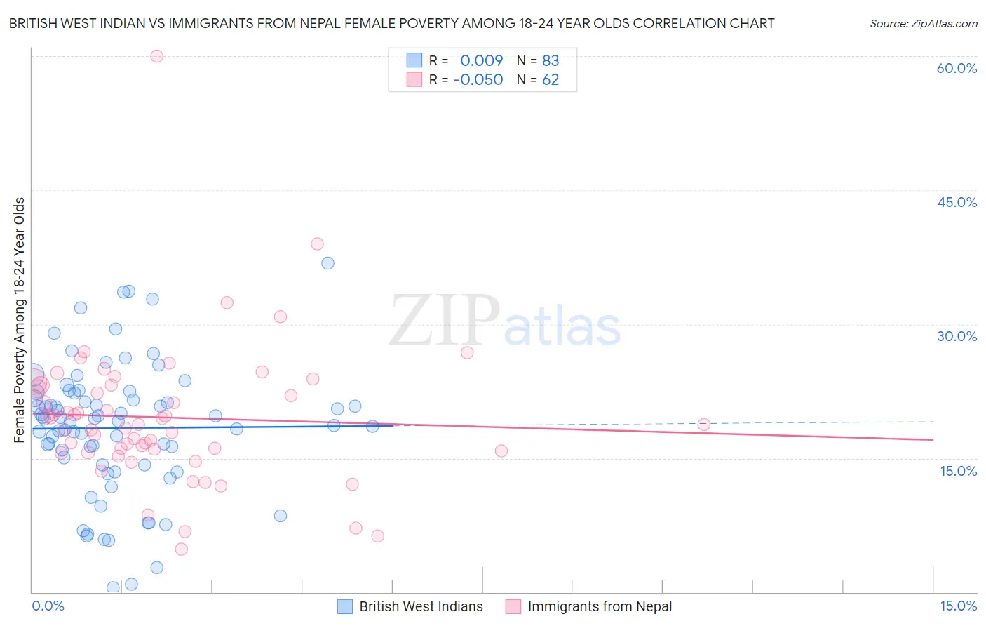 British West Indian vs Immigrants from Nepal Female Poverty Among 18-24 Year Olds