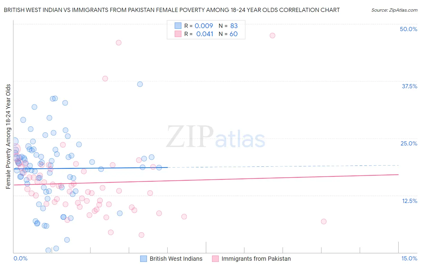 British West Indian vs Immigrants from Pakistan Female Poverty Among 18-24 Year Olds