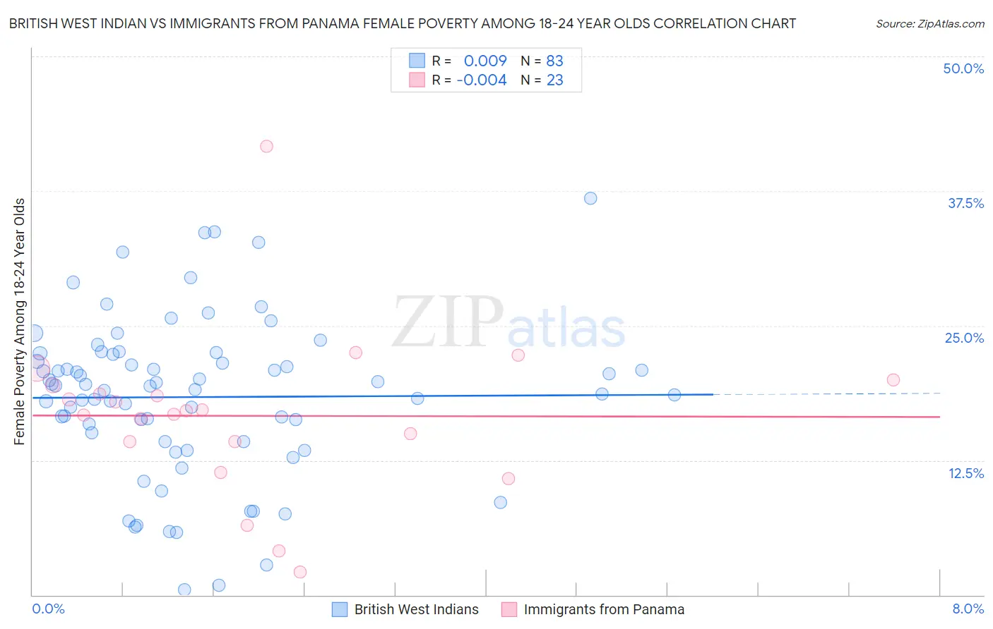 British West Indian vs Immigrants from Panama Female Poverty Among 18-24 Year Olds