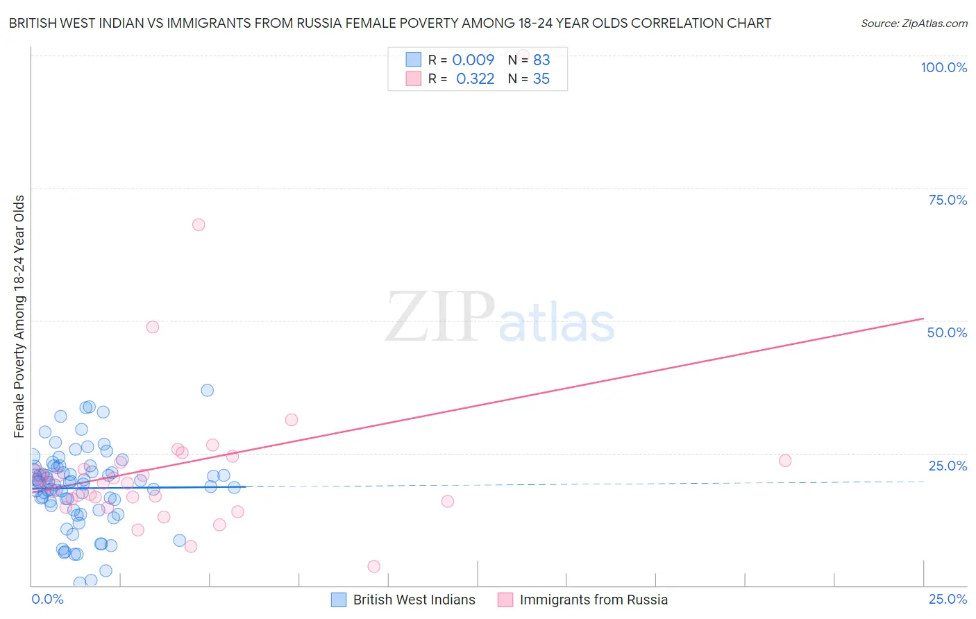 British West Indian vs Immigrants from Russia Female Poverty Among 18-24 Year Olds