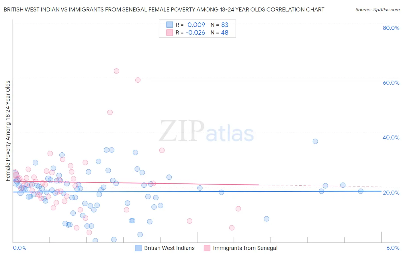British West Indian vs Immigrants from Senegal Female Poverty Among 18-24 Year Olds