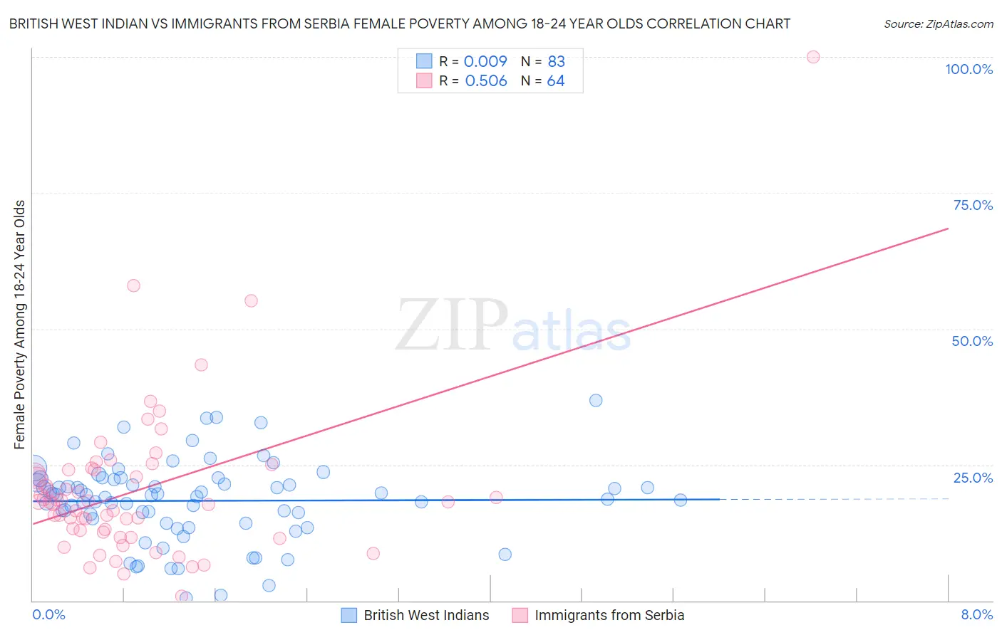 British West Indian vs Immigrants from Serbia Female Poverty Among 18-24 Year Olds