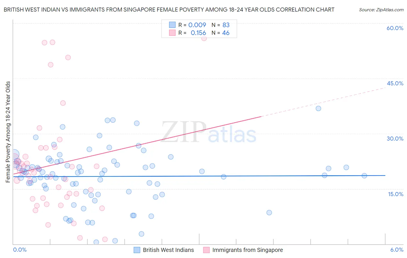 British West Indian vs Immigrants from Singapore Female Poverty Among 18-24 Year Olds