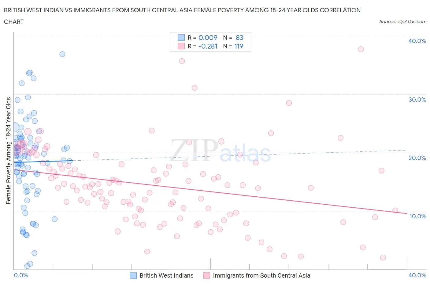 British West Indian vs Immigrants from South Central Asia Female Poverty Among 18-24 Year Olds