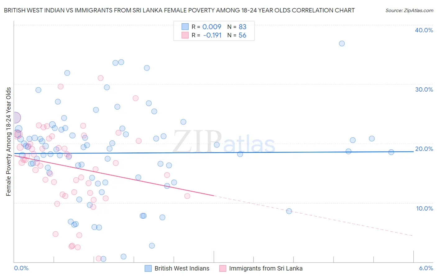 British West Indian vs Immigrants from Sri Lanka Female Poverty Among 18-24 Year Olds