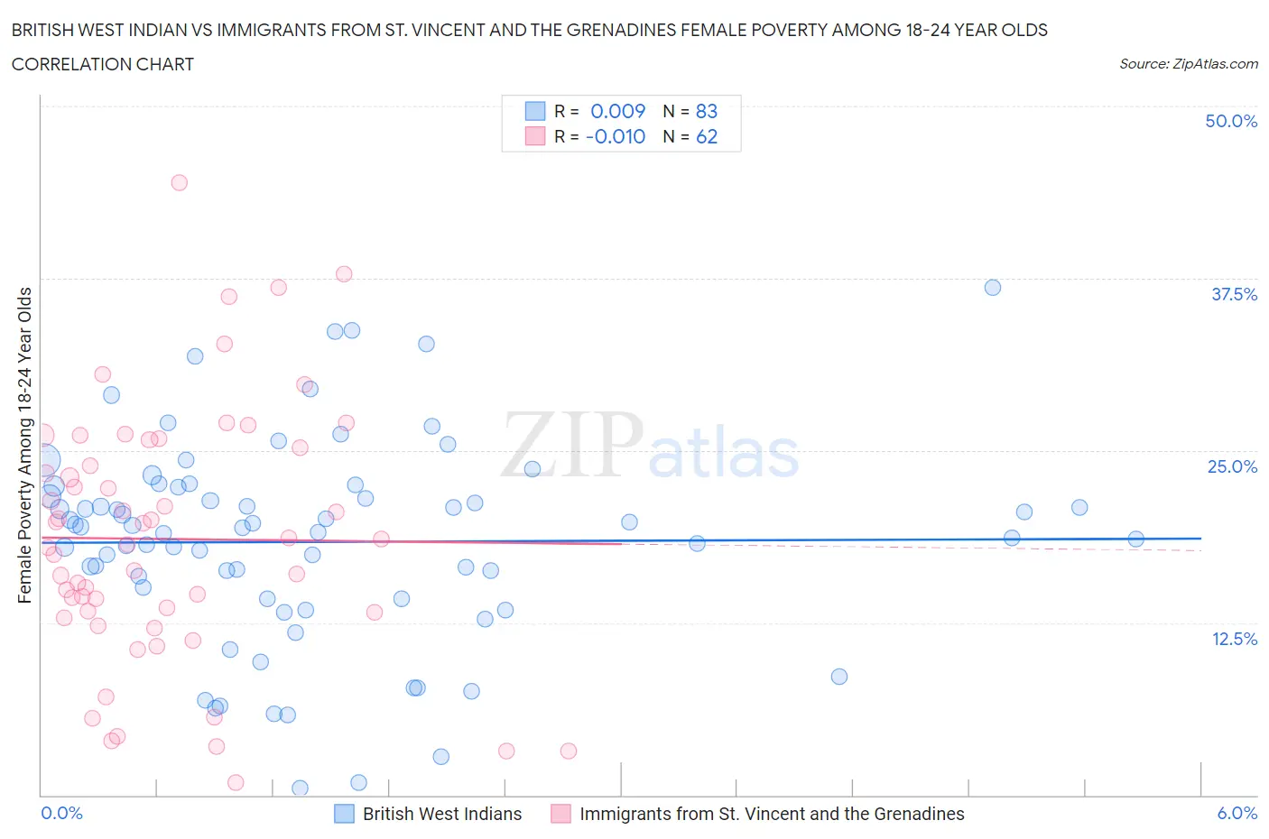 British West Indian vs Immigrants from St. Vincent and the Grenadines Female Poverty Among 18-24 Year Olds