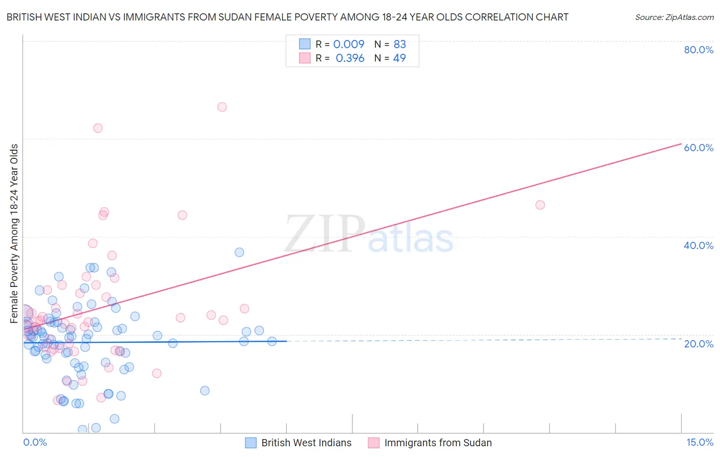 British West Indian vs Immigrants from Sudan Female Poverty Among 18-24 Year Olds