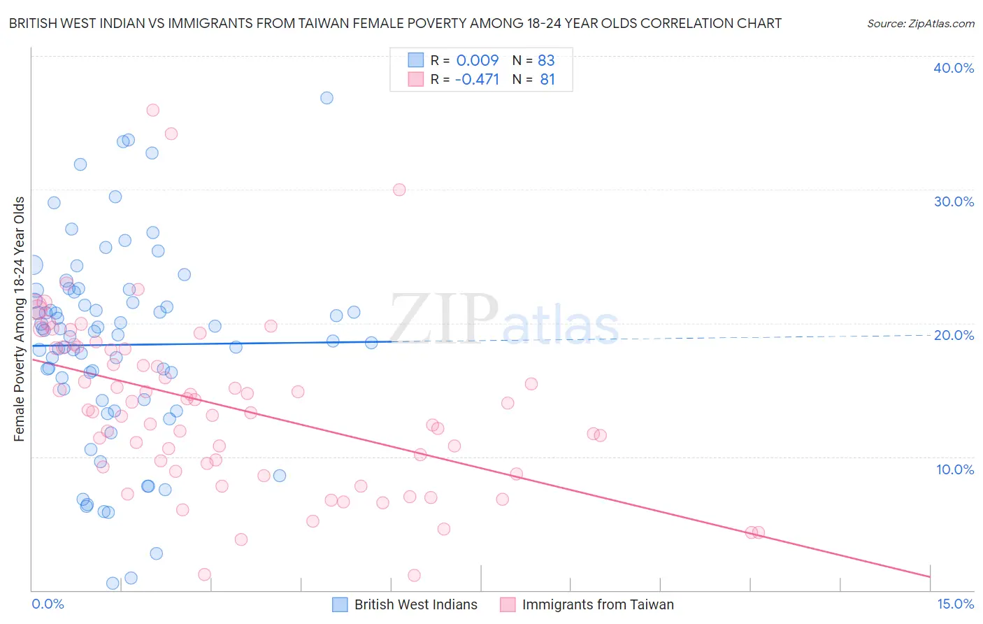 British West Indian vs Immigrants from Taiwan Female Poverty Among 18-24 Year Olds