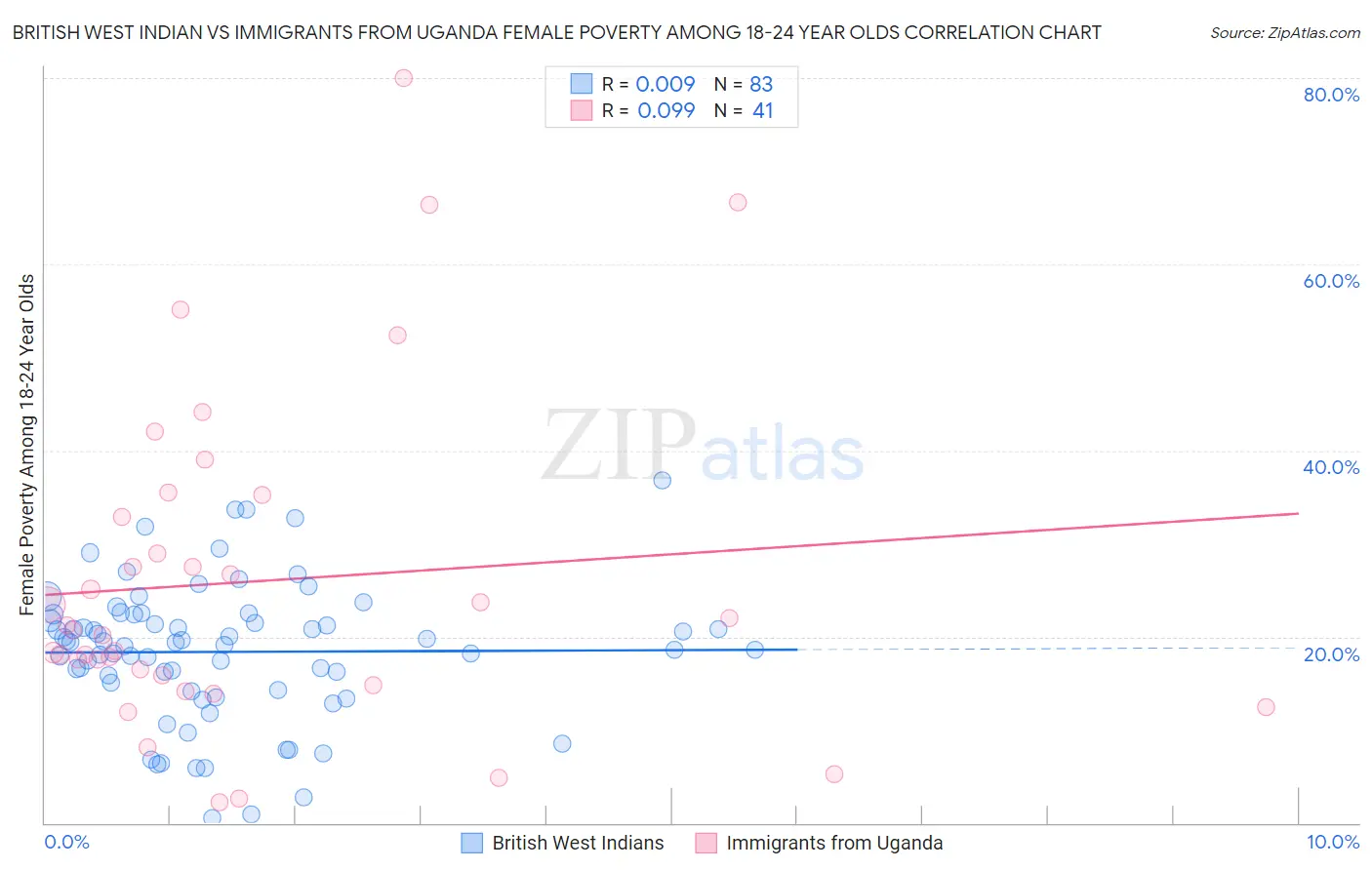 British West Indian vs Immigrants from Uganda Female Poverty Among 18-24 Year Olds