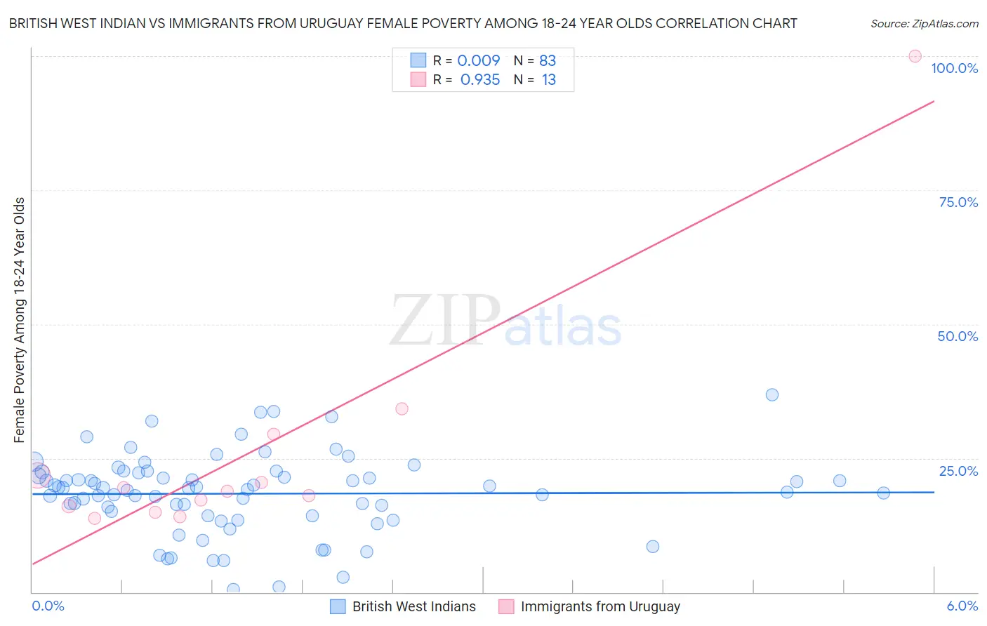 British West Indian vs Immigrants from Uruguay Female Poverty Among 18-24 Year Olds