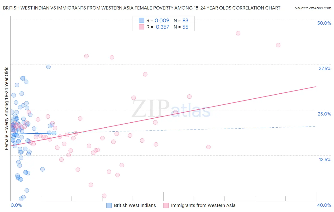 British West Indian vs Immigrants from Western Asia Female Poverty Among 18-24 Year Olds