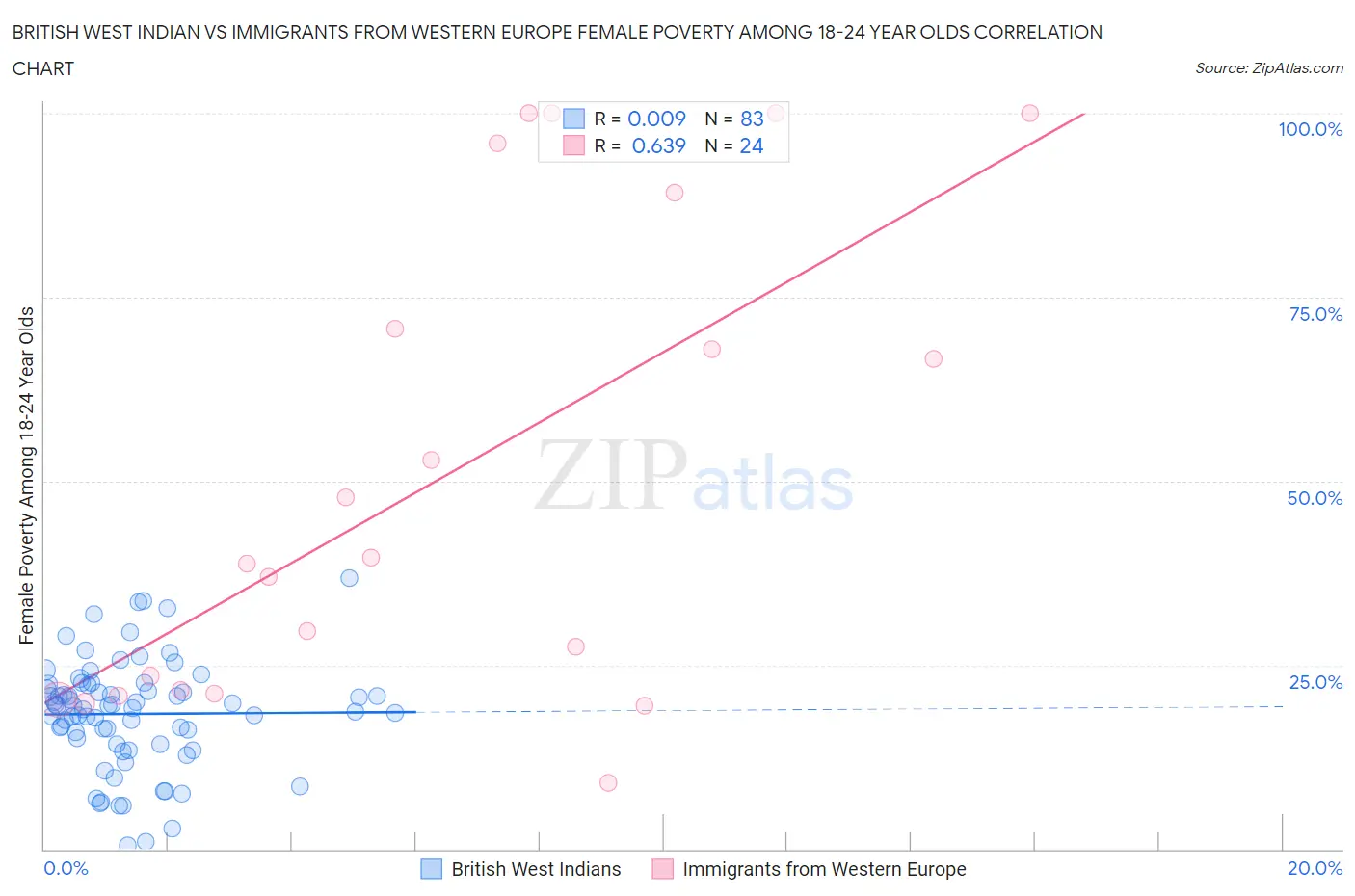 British West Indian vs Immigrants from Western Europe Female Poverty Among 18-24 Year Olds