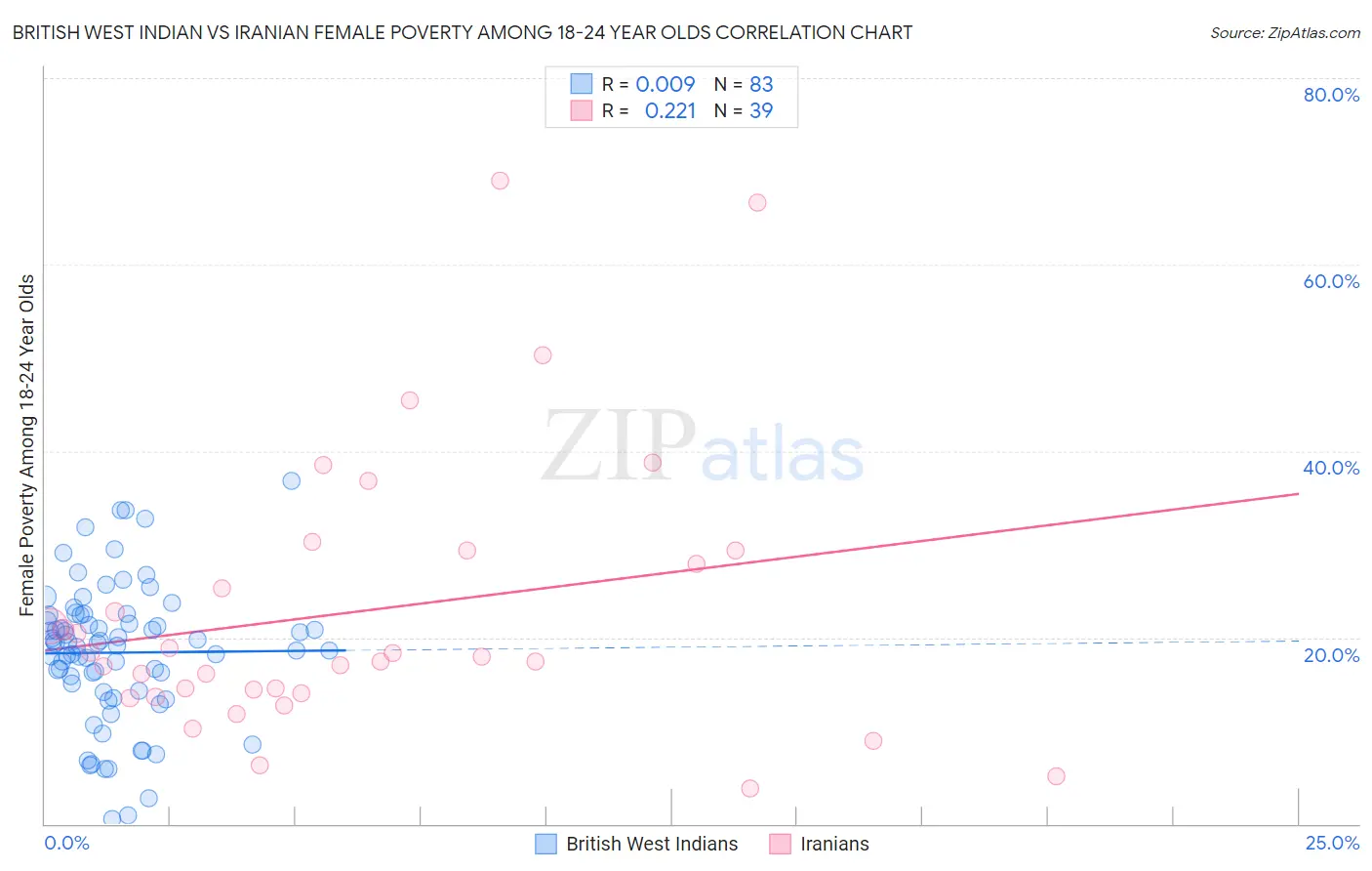 British West Indian vs Iranian Female Poverty Among 18-24 Year Olds