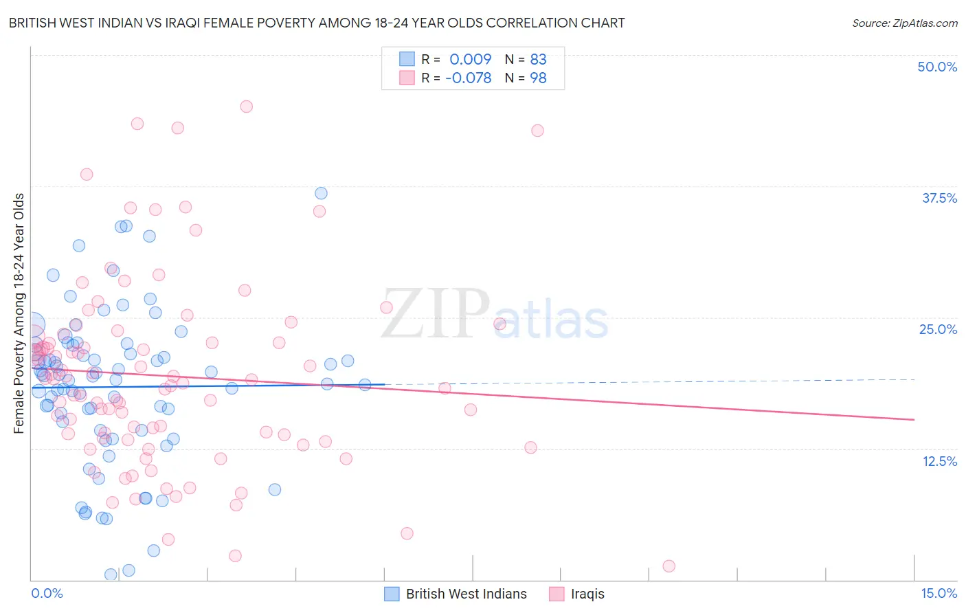 British West Indian vs Iraqi Female Poverty Among 18-24 Year Olds