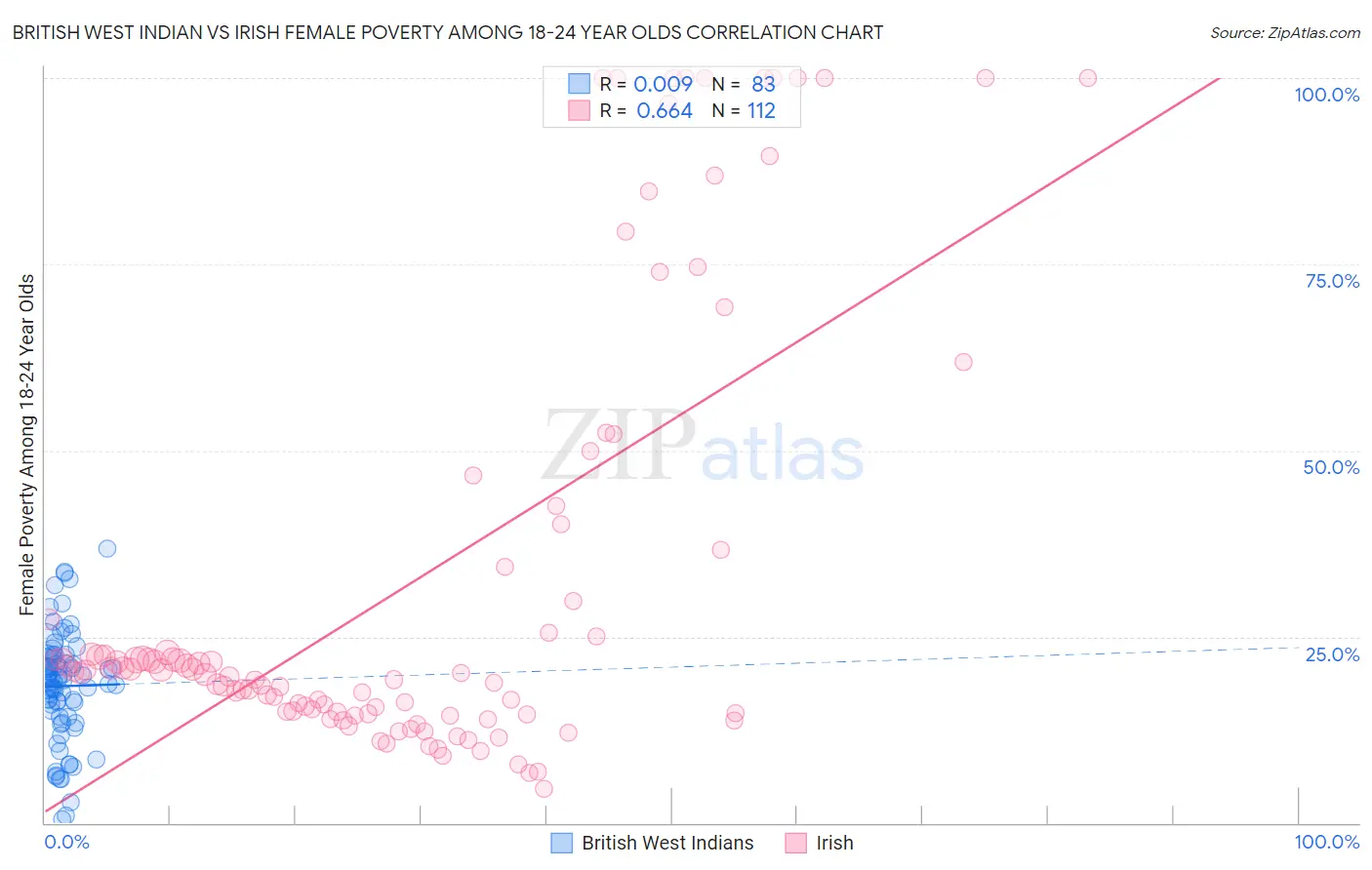 British West Indian vs Irish Female Poverty Among 18-24 Year Olds