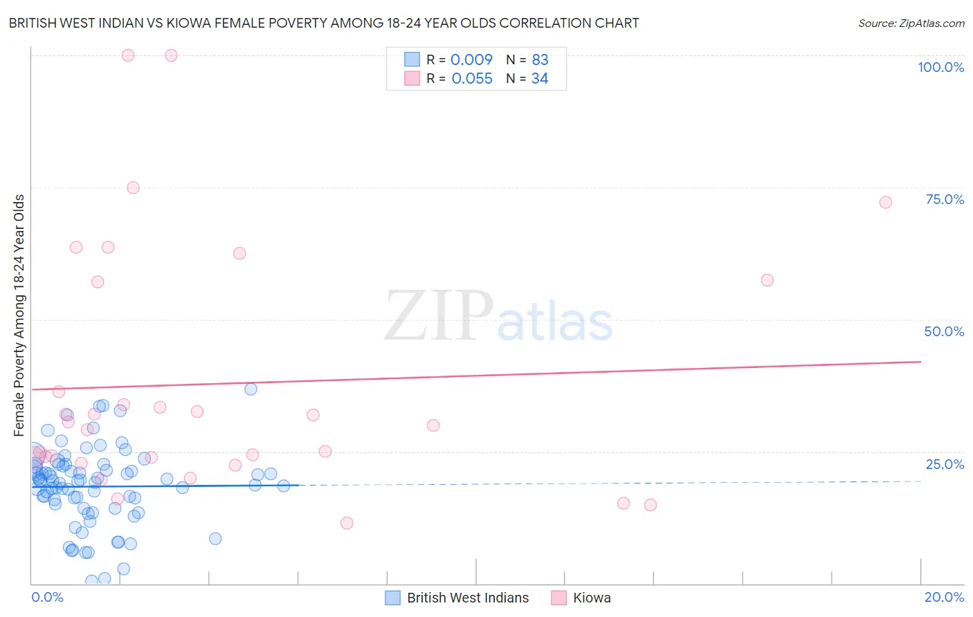 British West Indian vs Kiowa Female Poverty Among 18-24 Year Olds