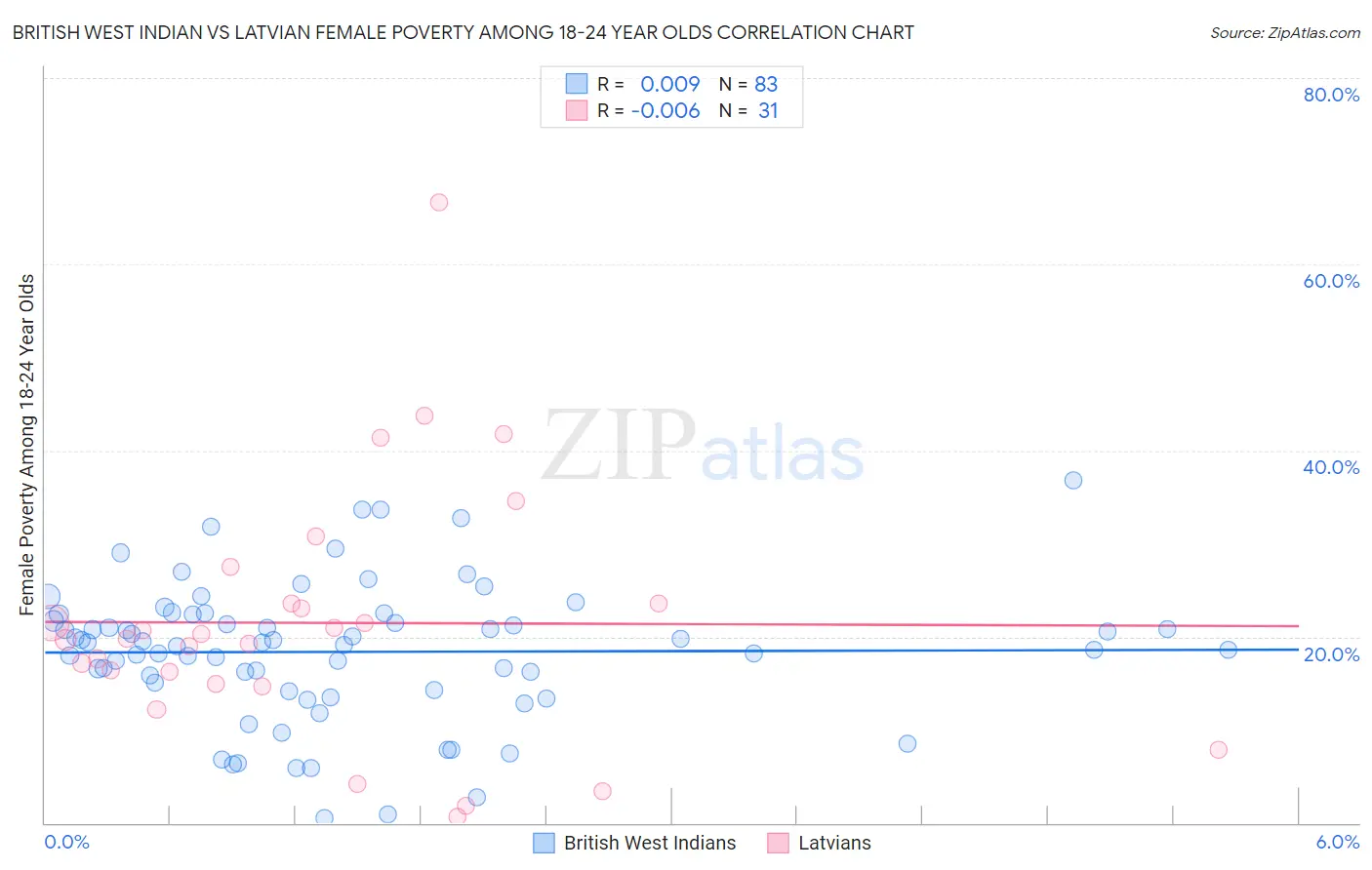 British West Indian vs Latvian Female Poverty Among 18-24 Year Olds
