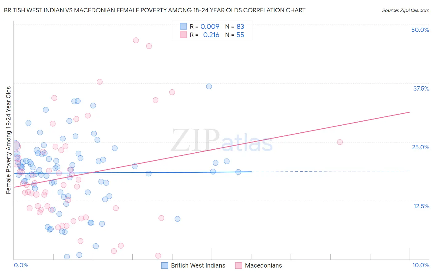 British West Indian vs Macedonian Female Poverty Among 18-24 Year Olds