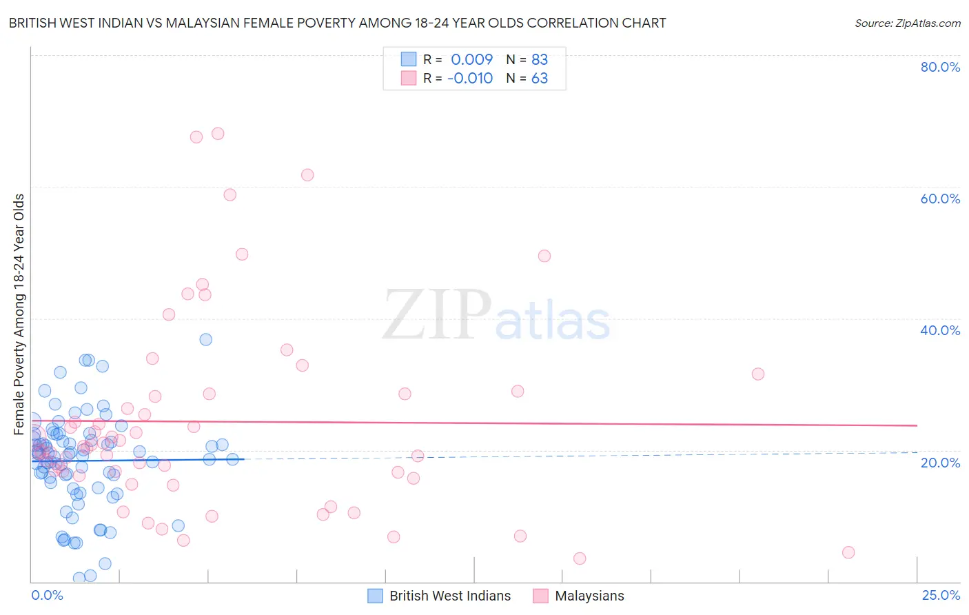 British West Indian vs Malaysian Female Poverty Among 18-24 Year Olds