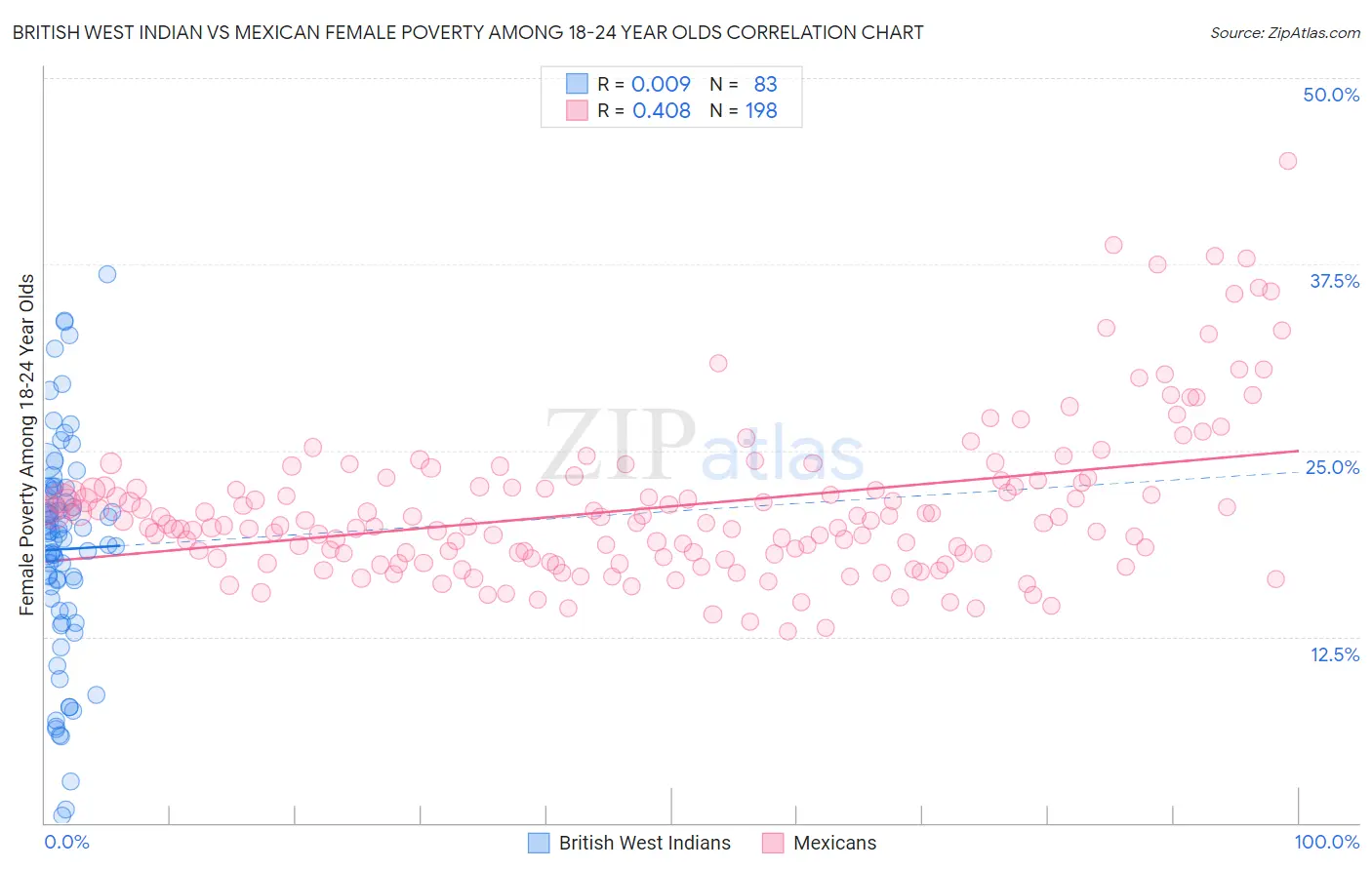 British West Indian vs Mexican Female Poverty Among 18-24 Year Olds