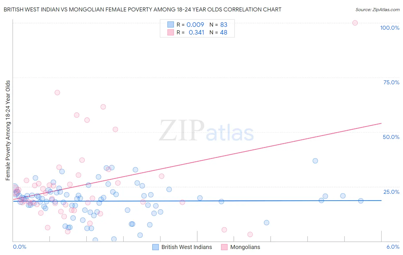 British West Indian vs Mongolian Female Poverty Among 18-24 Year Olds