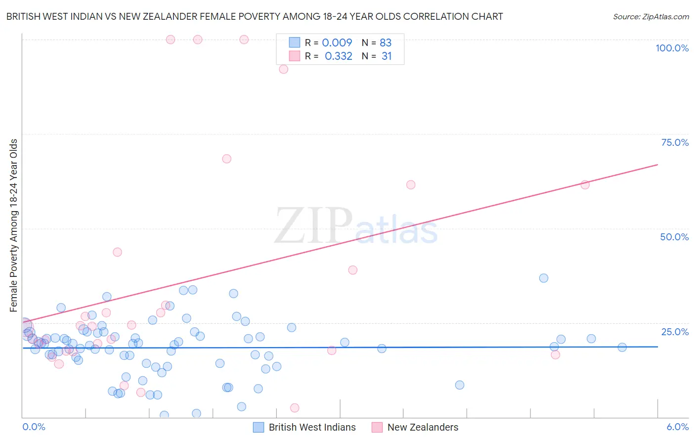 British West Indian vs New Zealander Female Poverty Among 18-24 Year Olds