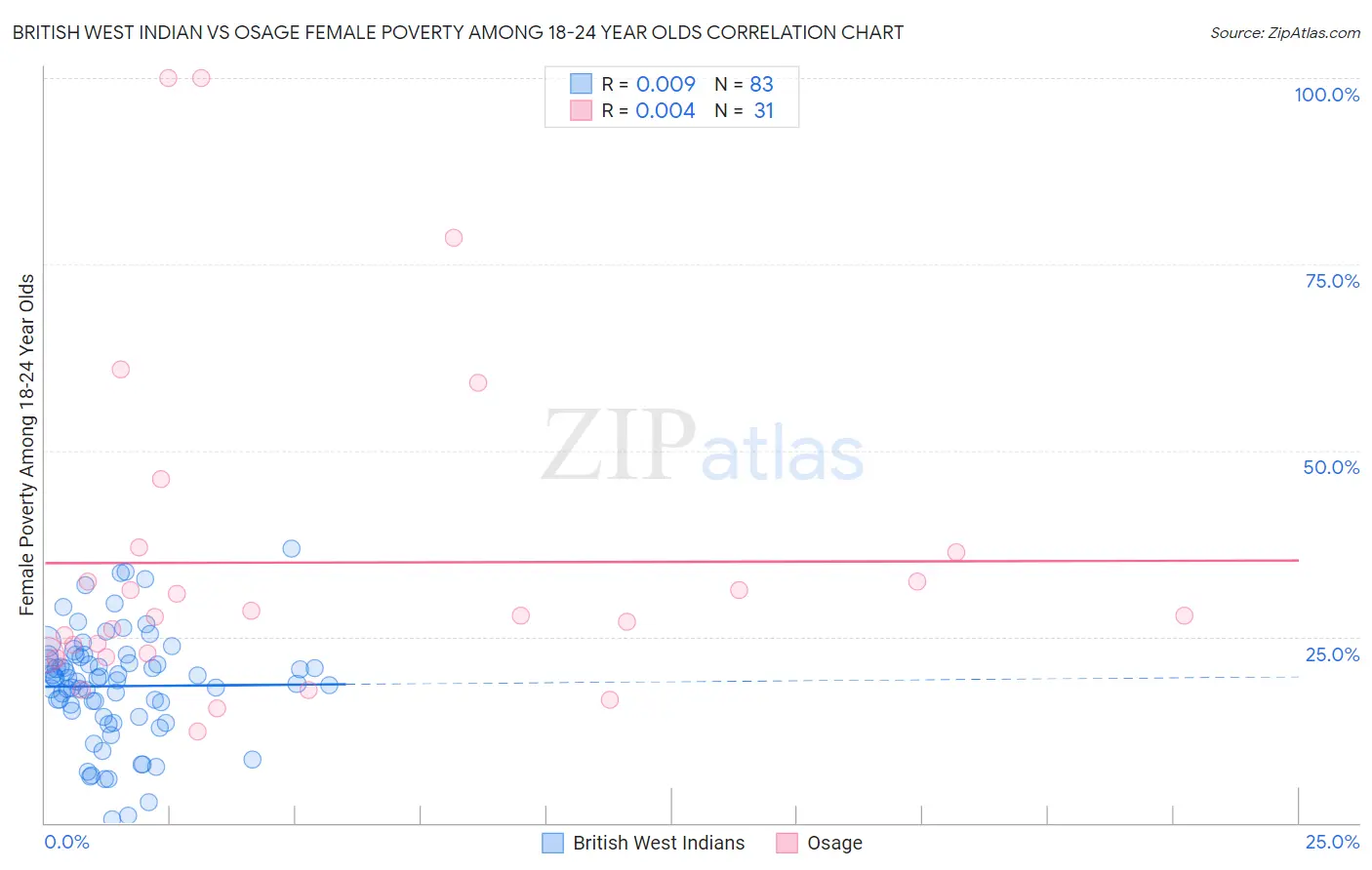 British West Indian vs Osage Female Poverty Among 18-24 Year Olds