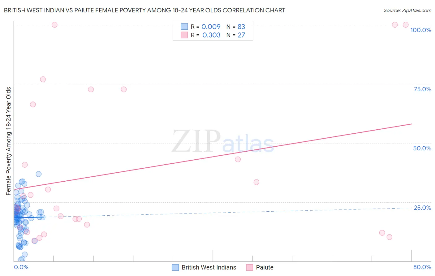 British West Indian vs Paiute Female Poverty Among 18-24 Year Olds