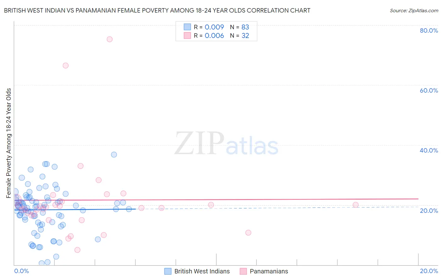 British West Indian vs Panamanian Female Poverty Among 18-24 Year Olds