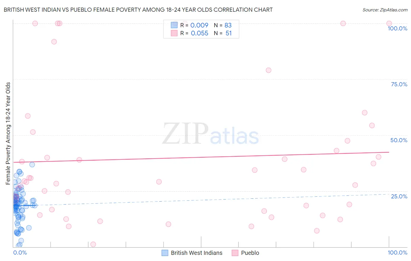 British West Indian vs Pueblo Female Poverty Among 18-24 Year Olds