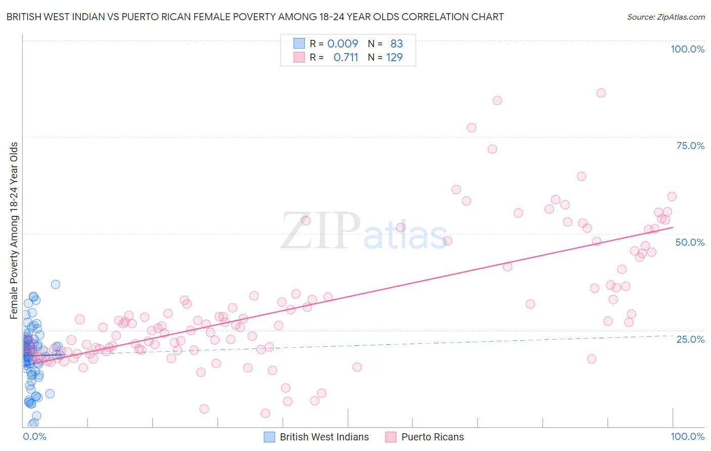 British West Indian vs Puerto Rican Female Poverty Among 18-24 Year Olds