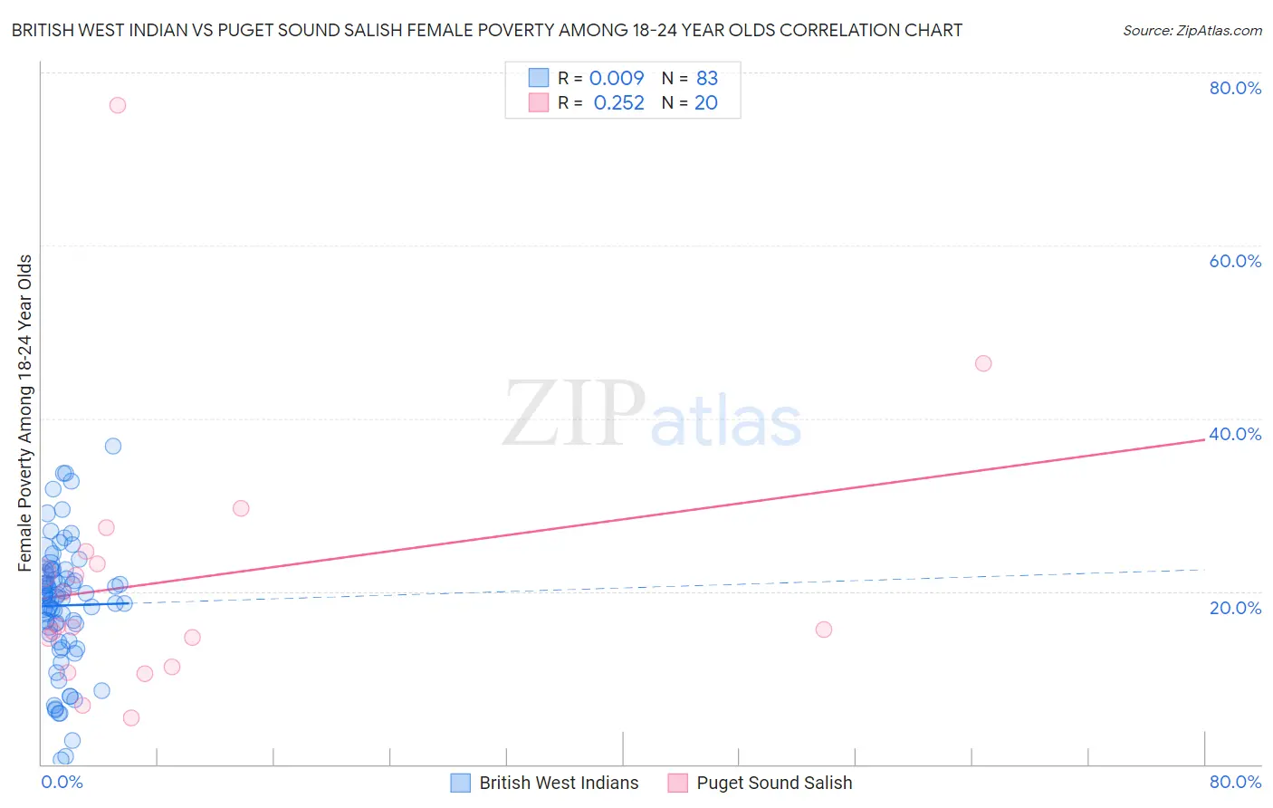 British West Indian vs Puget Sound Salish Female Poverty Among 18-24 Year Olds