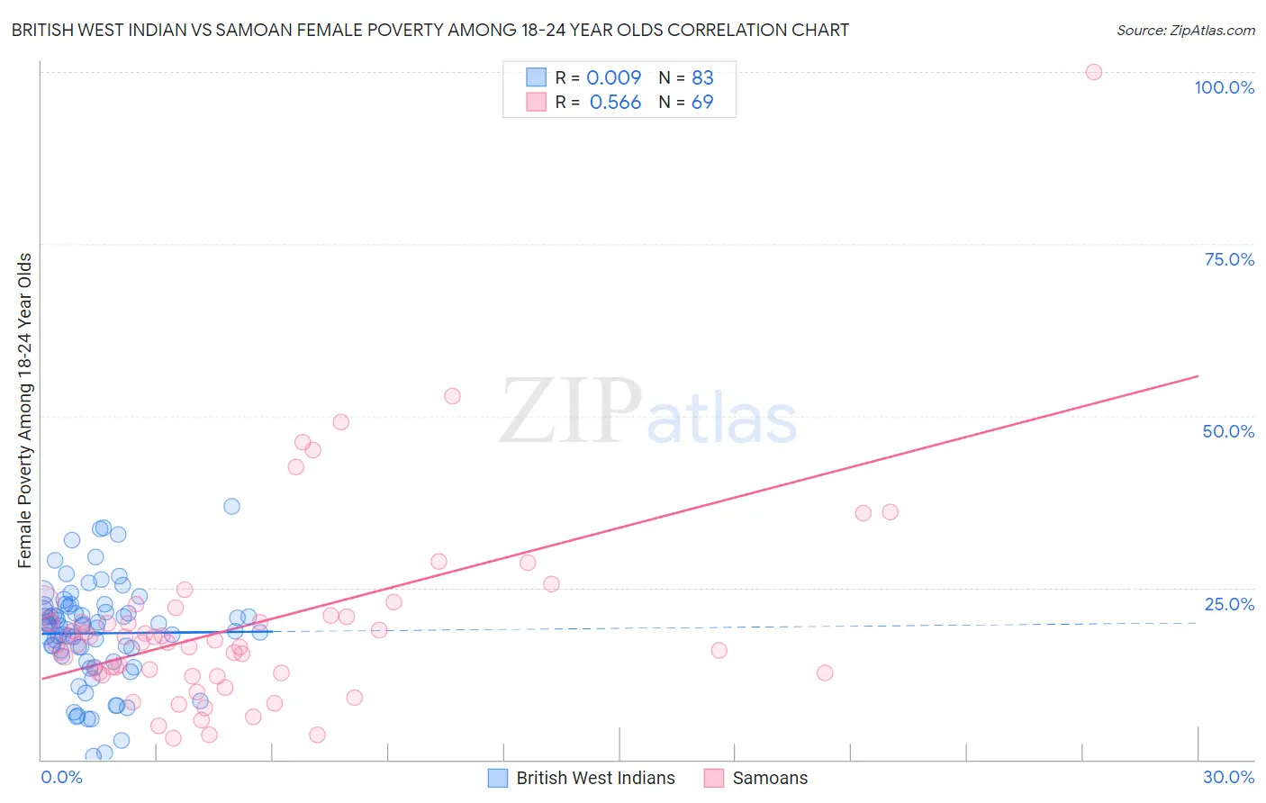 British West Indian vs Samoan Female Poverty Among 18-24 Year Olds