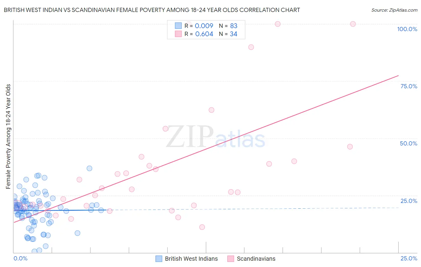 British West Indian vs Scandinavian Female Poverty Among 18-24 Year Olds