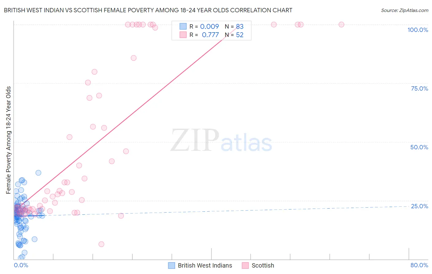 British West Indian vs Scottish Female Poverty Among 18-24 Year Olds