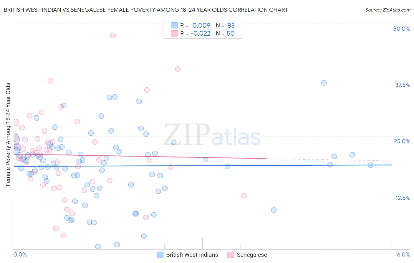 British West Indian vs Senegalese Female Poverty Among 18-24 Year Olds