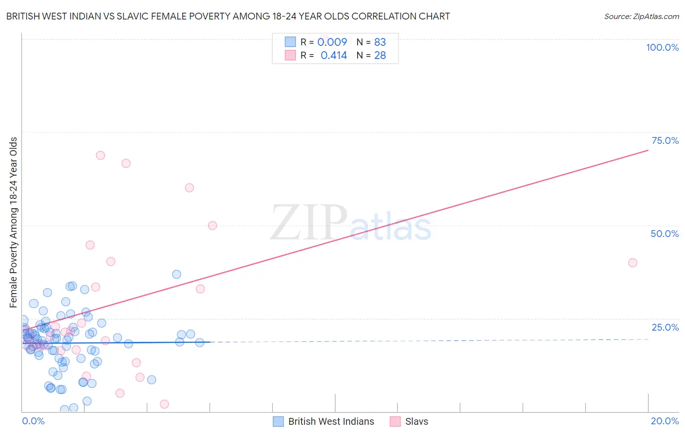 British West Indian vs Slavic Female Poverty Among 18-24 Year Olds