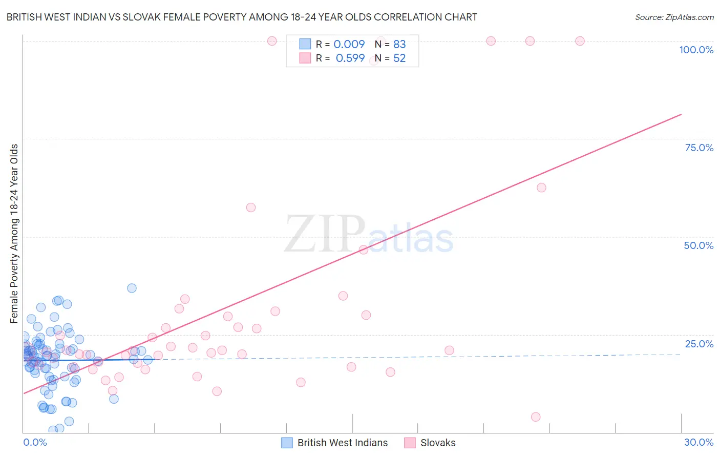 British West Indian vs Slovak Female Poverty Among 18-24 Year Olds