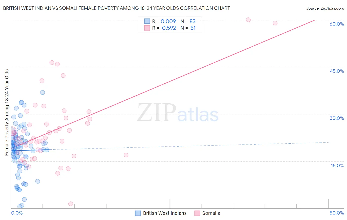 British West Indian vs Somali Female Poverty Among 18-24 Year Olds