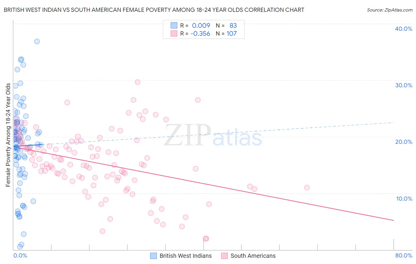 British West Indian vs South American Female Poverty Among 18-24 Year Olds