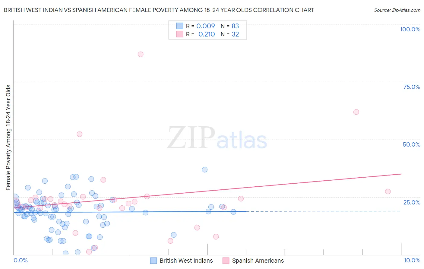 British West Indian vs Spanish American Female Poverty Among 18-24 Year Olds