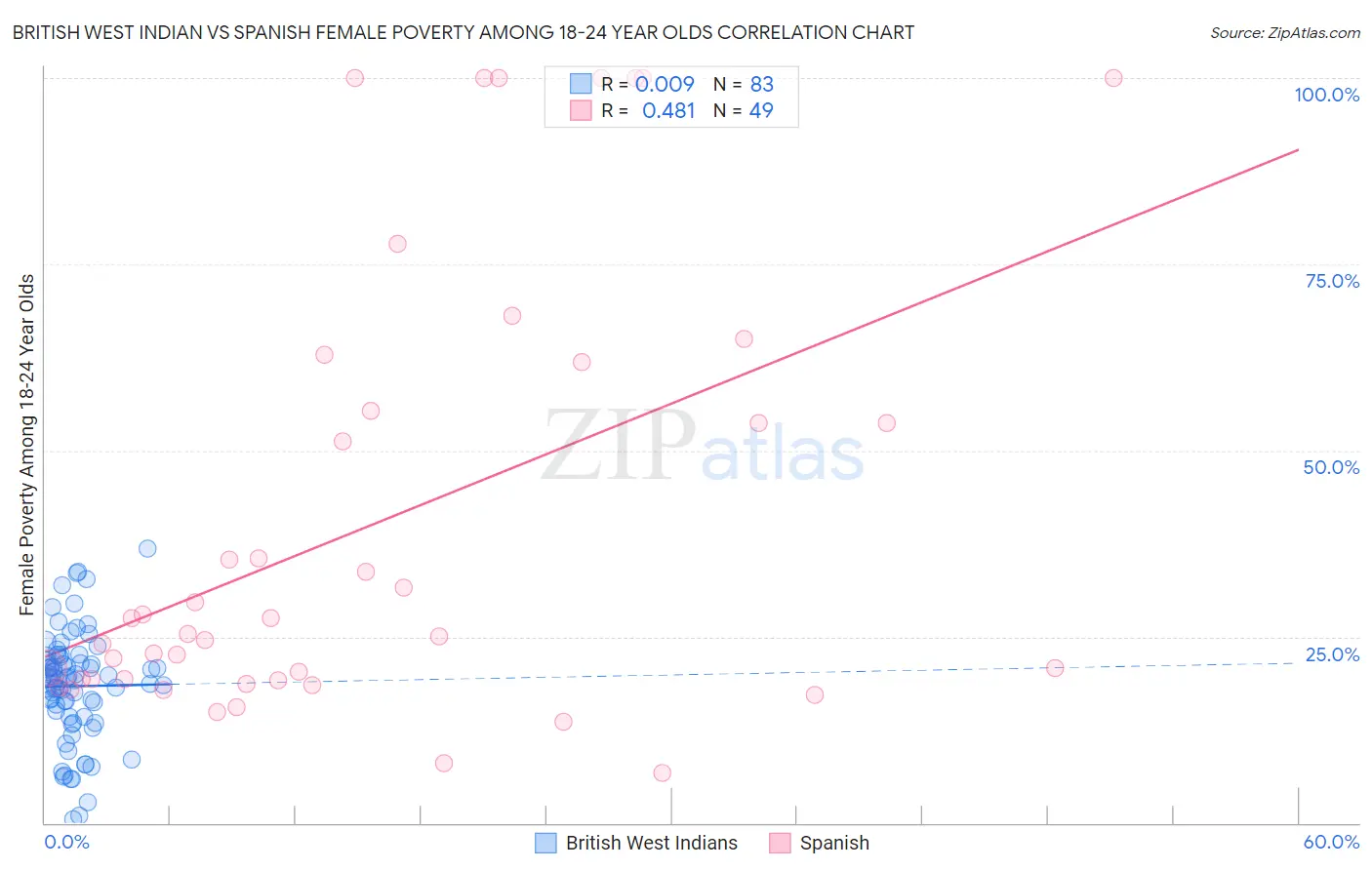 British West Indian vs Spanish Female Poverty Among 18-24 Year Olds