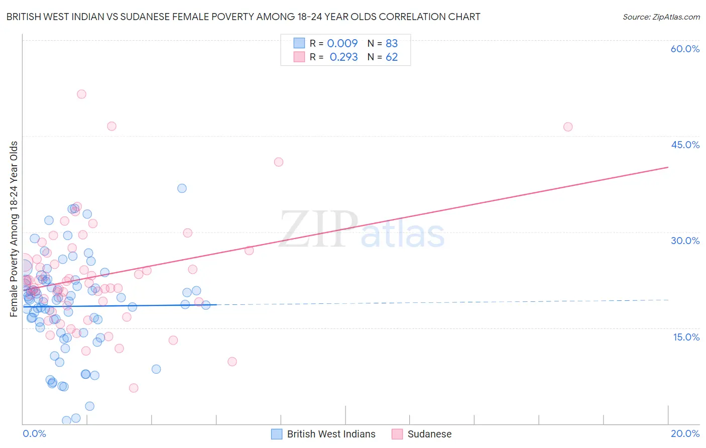 British West Indian vs Sudanese Female Poverty Among 18-24 Year Olds