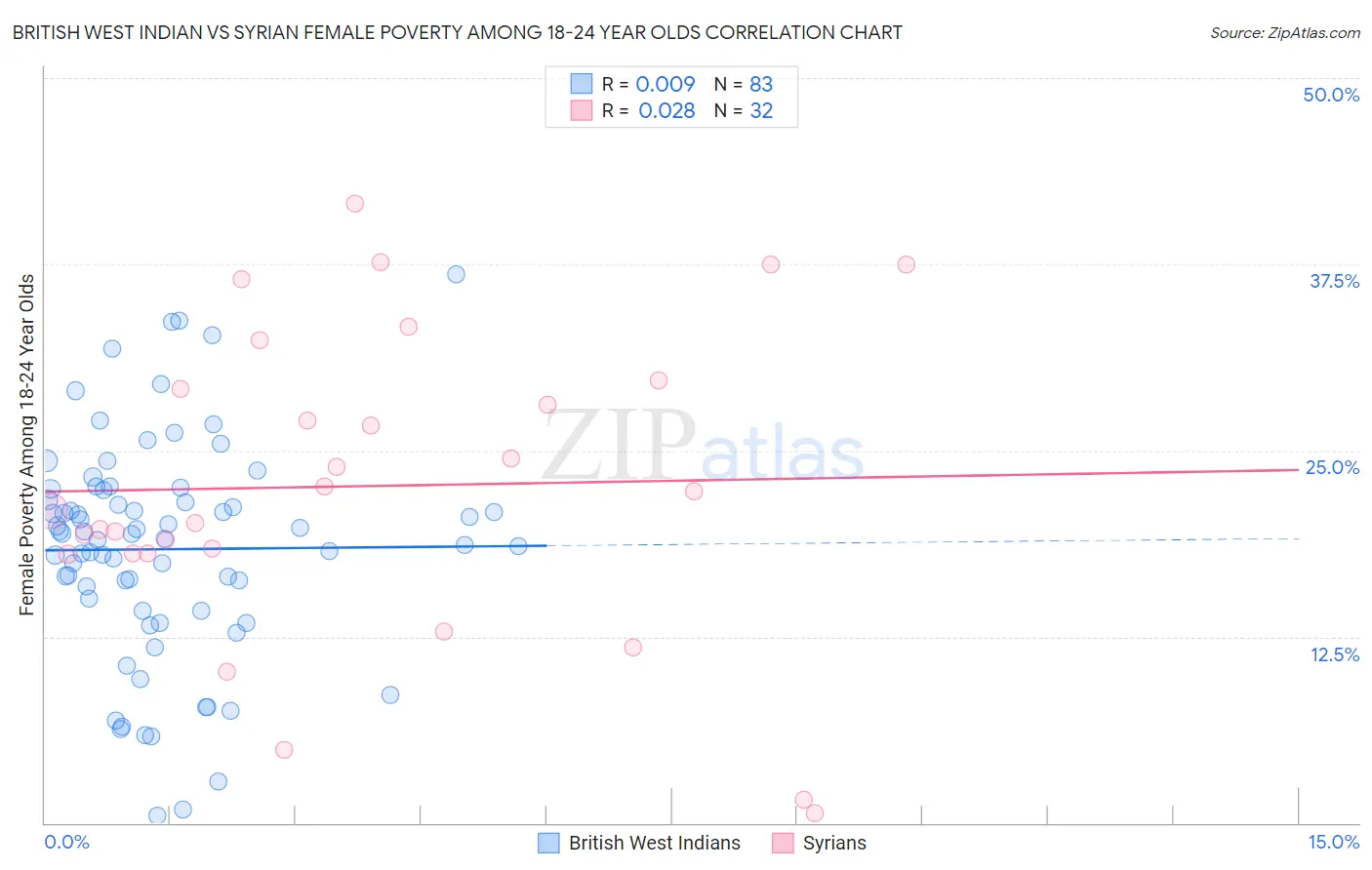 British West Indian vs Syrian Female Poverty Among 18-24 Year Olds